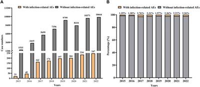 Infection associated with CDK4/6 inhibitors: a pharmacovigilance analysis of the FDA adverse event reporting system database